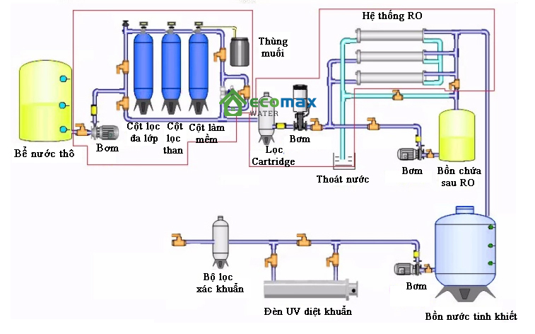 Hệ thống khử khuẩn