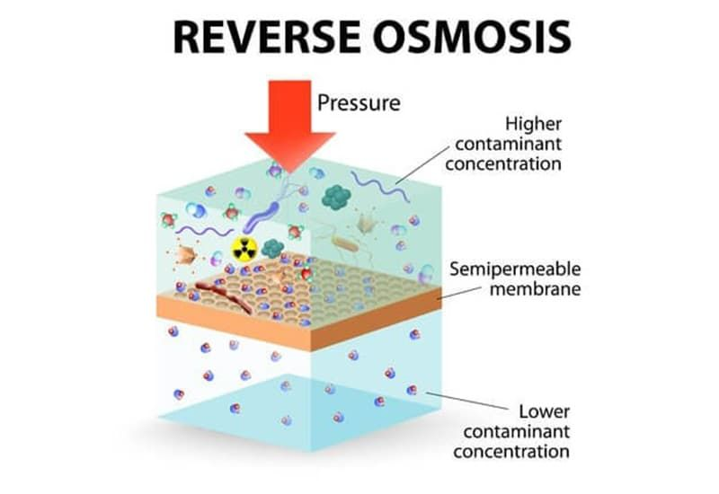 Hệ thống RO có lỗ lọc siêu nhỏ